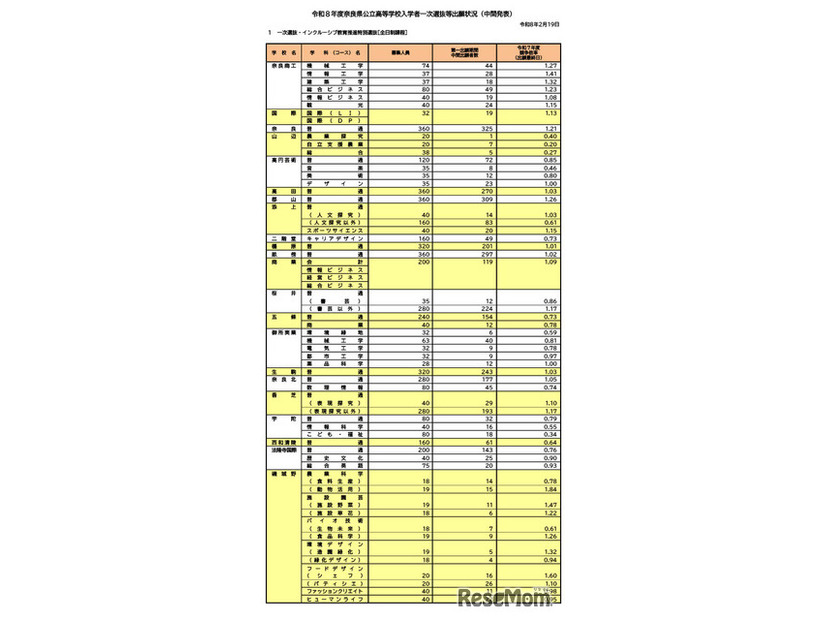 令和8年度奈良県公立高等学校入学者一次選抜等出願状況（中間発表）