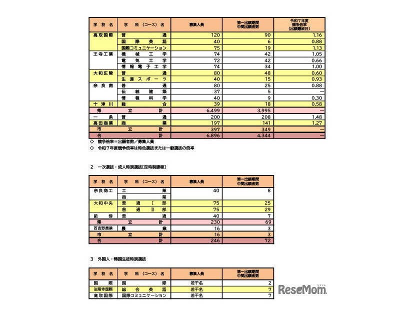 令和8年度奈良県公立高等学校入学者一次選抜等出願状況（中間発表）