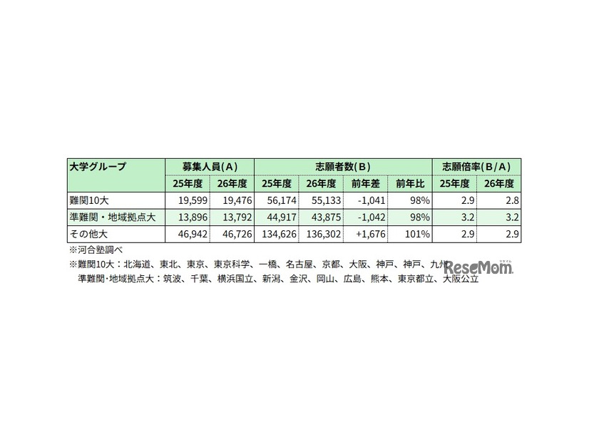 国公立大志願状況※河合塾調べ