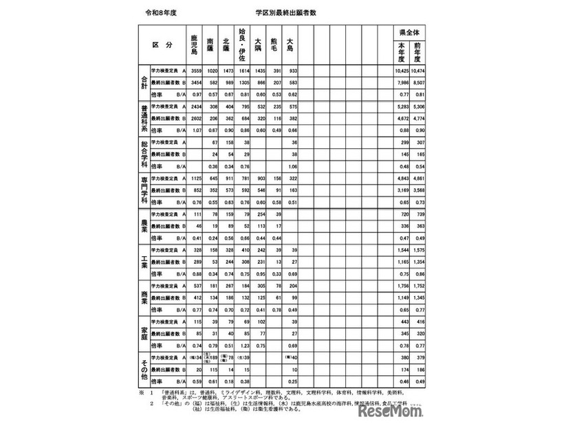 学区別最終出願者数