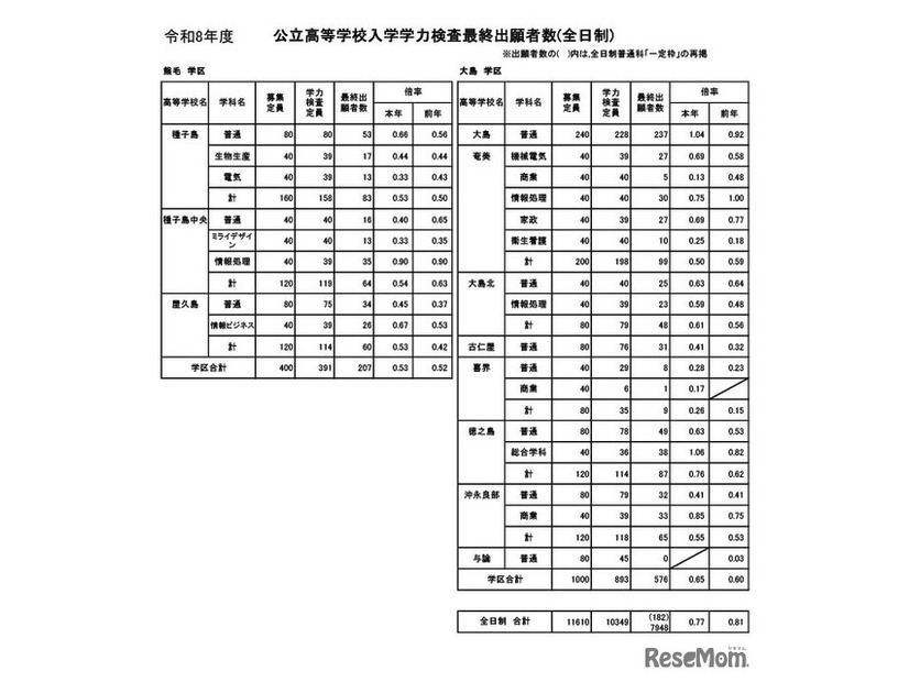 鹿児島県公立高等学校入学学力検査最終出願者数（全日制）