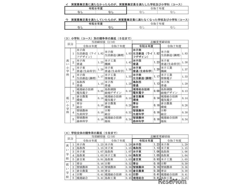 令和8年度鳥取県立高等学校一般入学者選抜最終志願者数等について