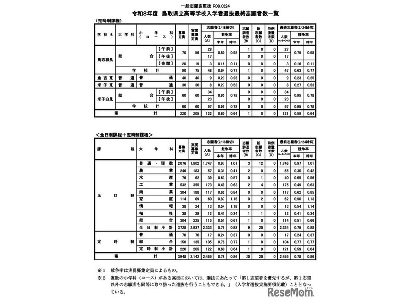 令和8年度鳥取県立高等学校一般入学者選抜最終志願者数等について