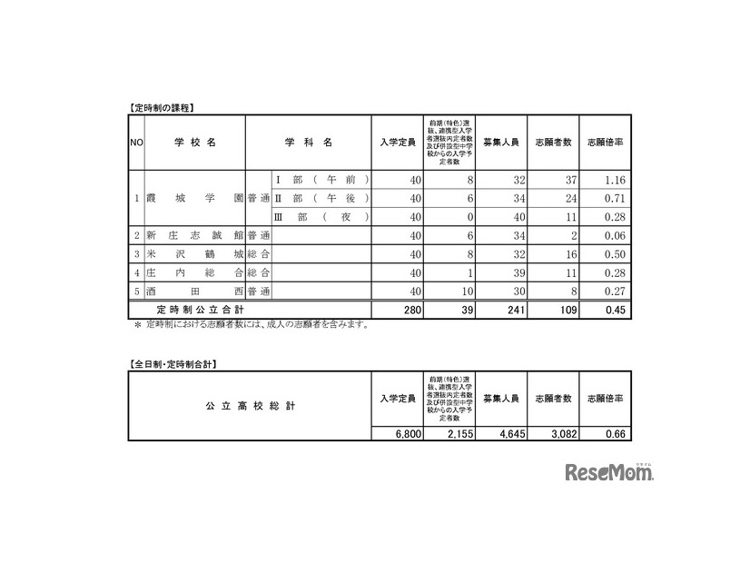 後期（一般）選抜志願者数（定時制）