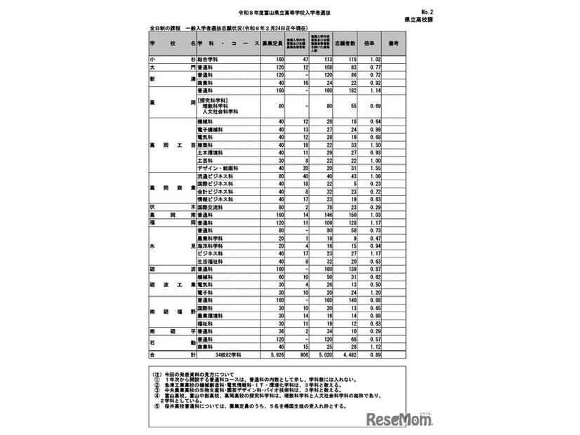 令和8年度富山県立高等学校一般入学者選抜志願状況（2026年2月24日正午現在）