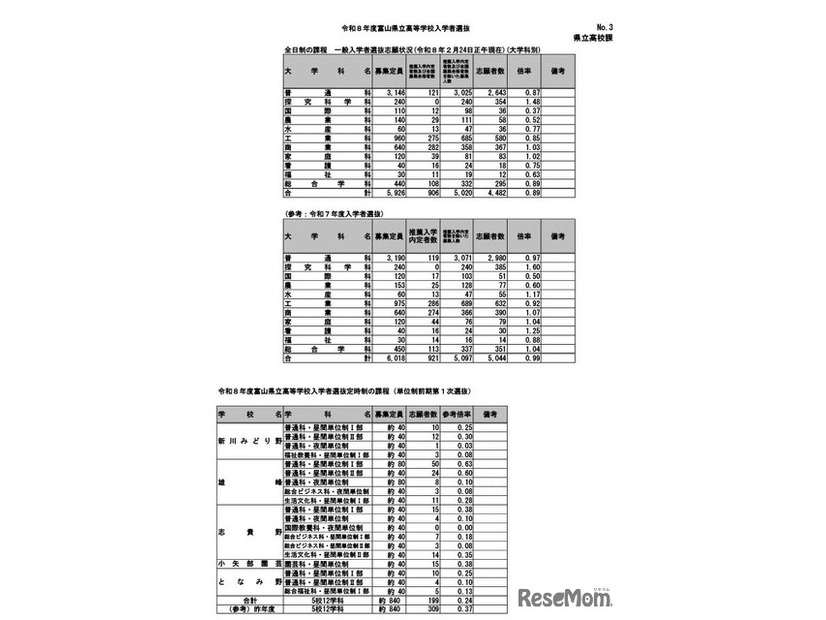 令和8年度富山県立高等学校一般入学者選抜志願状況（2026年2月24日正午現在）