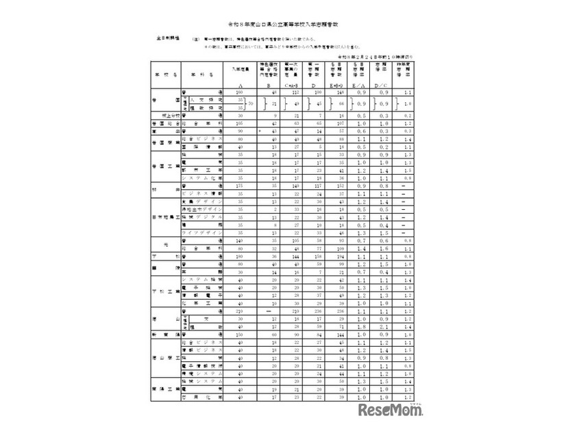 令和8年度山口県公立高等学校入学志願者数