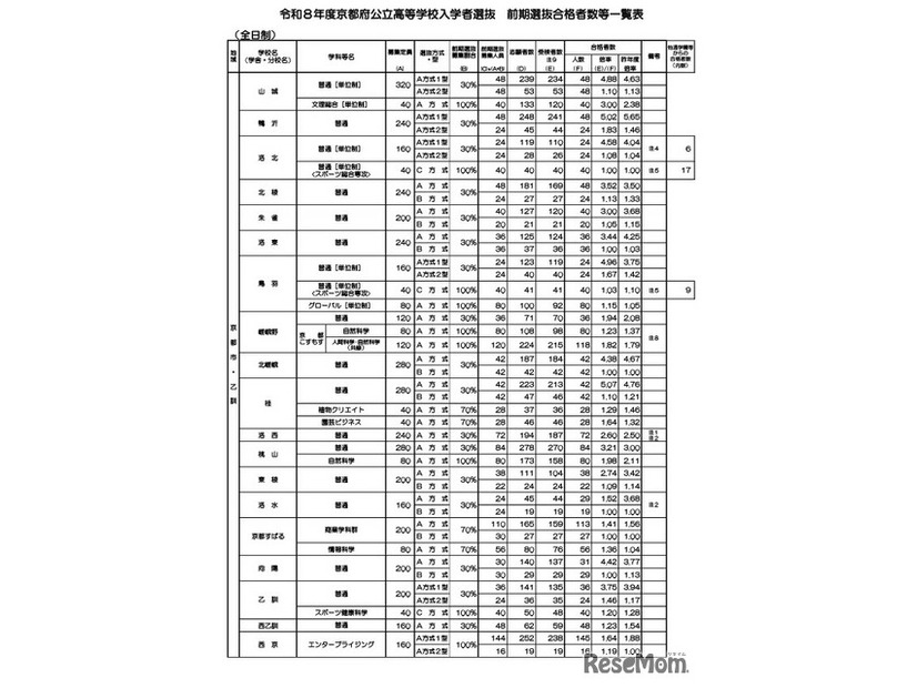 令和8年度京都府公立高等学校入学者選抜　前期選抜合格者数等一覧表
