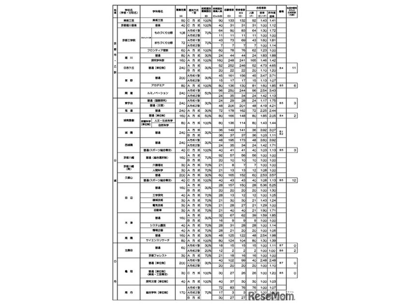 令和8年度京都府公立高等学校入学者選抜　前期選抜合格者数等一覧表