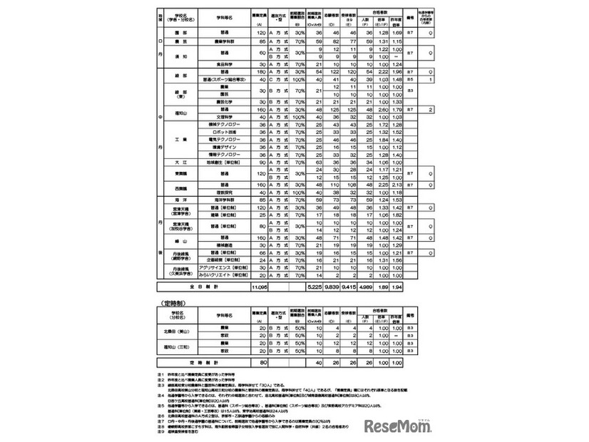 令和8年度京都府公立高等学校入学者選抜　前期選抜合格者数等一覧表