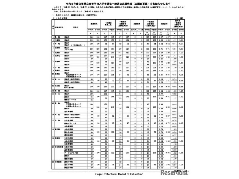 令和8年度佐賀県立高等学校入学者選抜一般選抜志願状況（志願変更後）