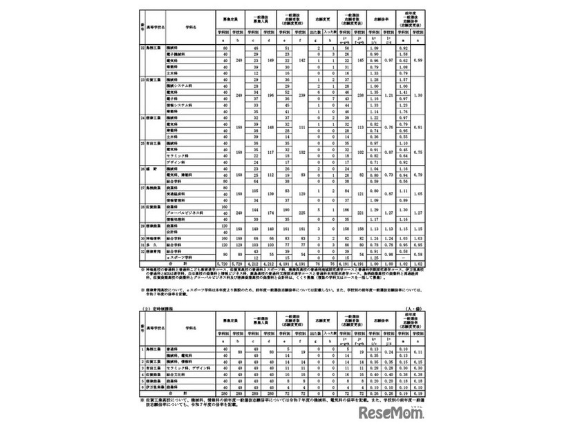 令和8年度佐賀県立高等学校入学者選抜一般選抜志願状況（志願変更後）