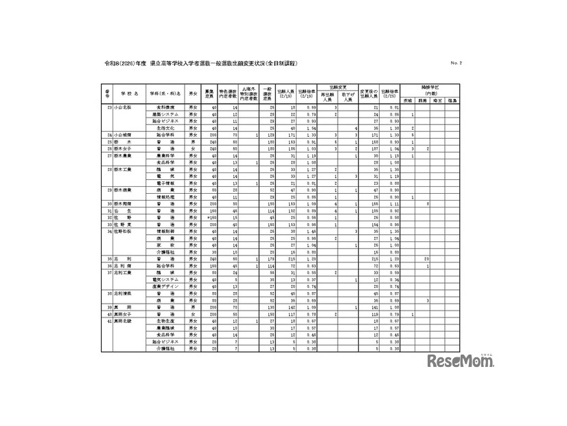 令和8（2026）年度　県立高等学校入学者選抜一般選抜出願変更状況（全日制課程）