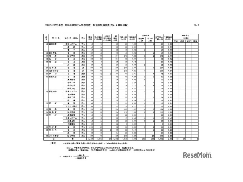 令和8（2026）年度　県立高等学校入学者選抜一般選抜出願変更状況（全日制課程）