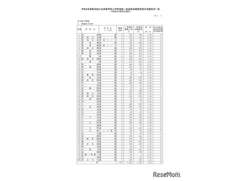 令和8年度新潟県公立高等学校入学者選抜一般選抜志願変更後の志願状況一覧（2月26日現在）全日制