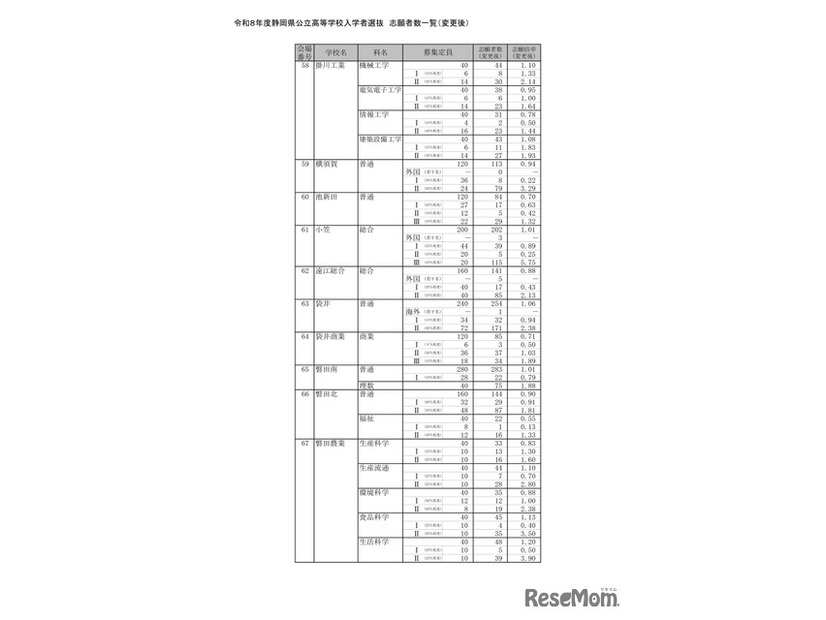 2026年度静岡県公立高等学校入学者選抜 志願者数一覧（変更後）