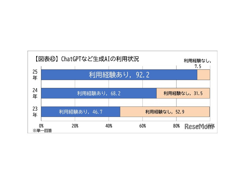 生成AIの利用状況　利用経験あり92.2％に急増