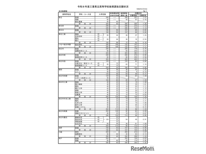 2026年度三重県立高等学校後期選抜志願状況（2月26日時点）：全日制課程