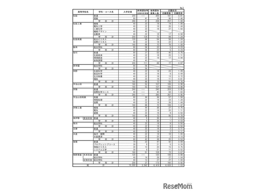 2026年度三重県立高等学校後期選抜志願状況（2月26日時点）：全日制課程