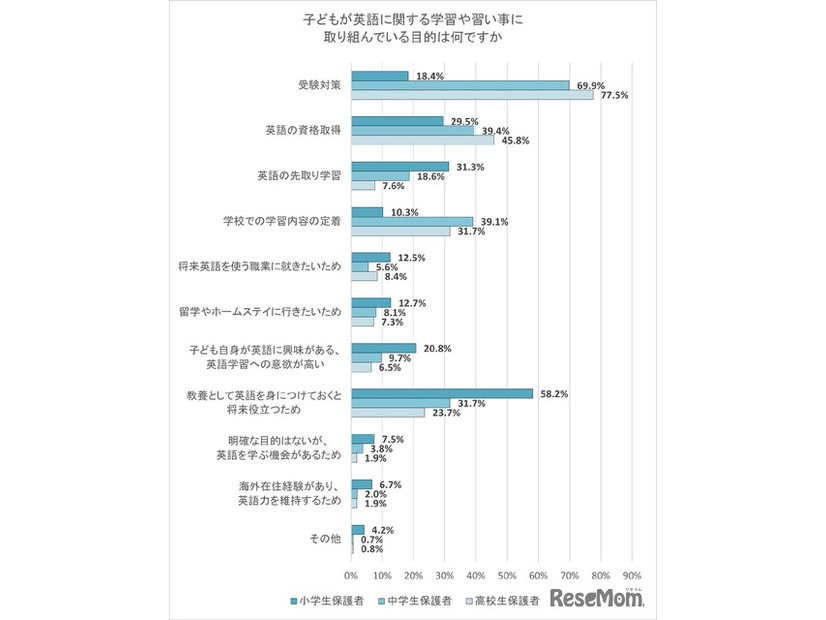子供が英語に関する学習や習い事に取り組んでいる目的は何ですか