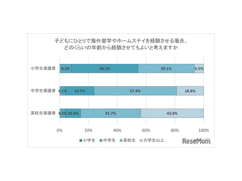 子供にひとりで海外留学やホームステイを経験させる場合、どのくらいの年齢から経験させてもよいと考えますか