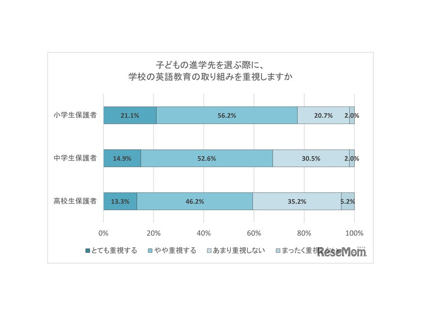 子供の進学先を選ぶ際に、学校の英語教育の取り組みを重視しますか。