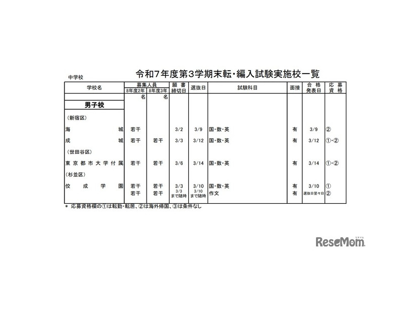 2025年度第3学期末転・編入試験実施校一覧（中学校）