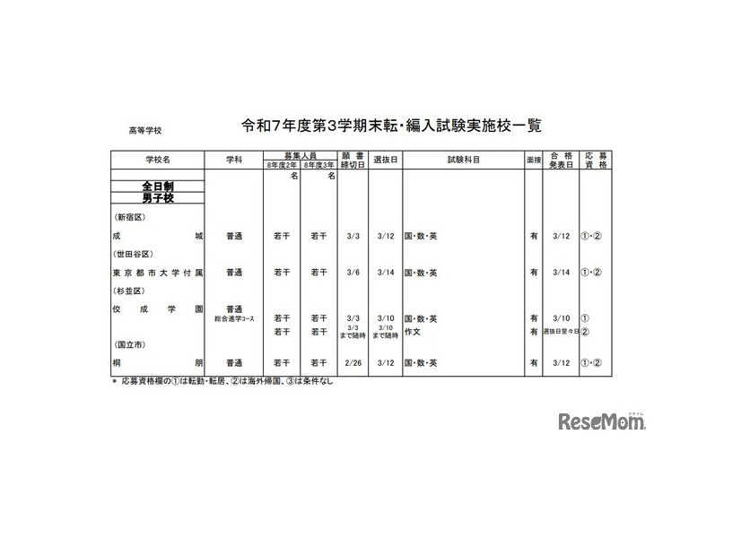 2025年度第3学期末転・編入試験実施校一覧（高等学校）