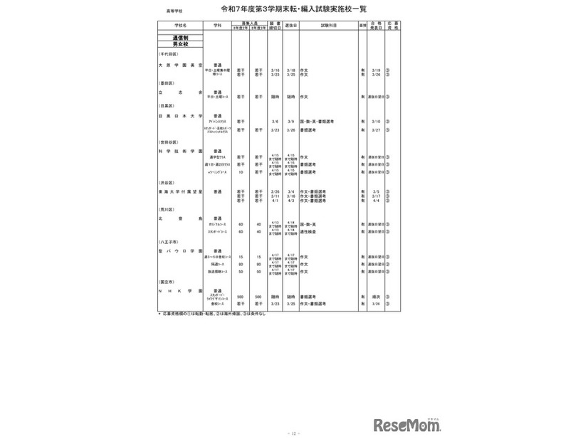2025年度第3学期末転・編入試験実施校一覧（高等学校）