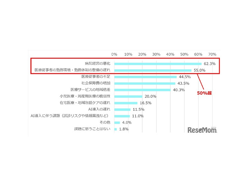 日本の医療の未来について、課題に思うことは何ですか