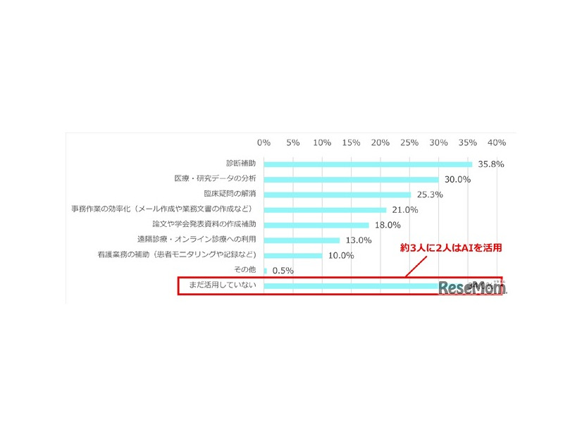 現在、AIを医療現場や研究にどのように活用していますか