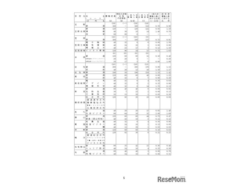 2026年度岡山県公立高等学校一般入学者選抜　県立全日制の志願状況