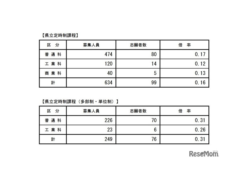 学科別全県状況（後期選抜志願者数）県立定時制課程