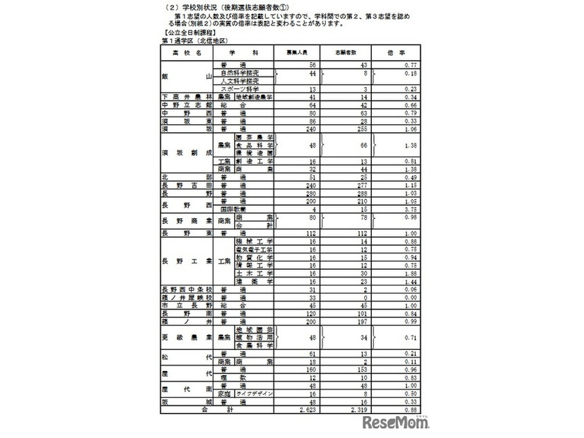 学校別状況（後期選抜志願者数）