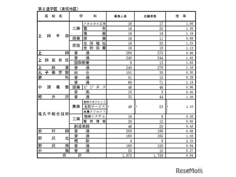 学校別状況（後期選抜志願者数）