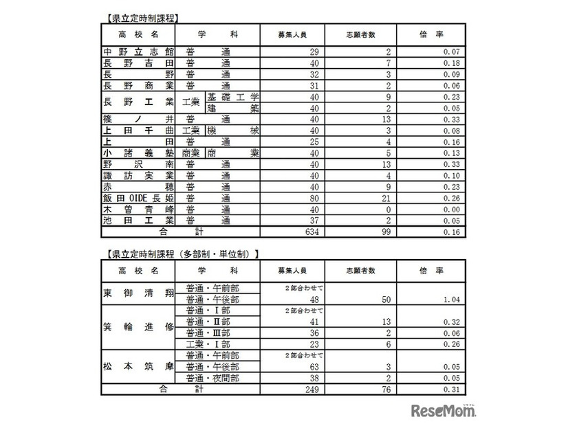 学校別状況（後期選抜志願者数）