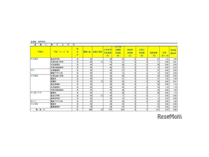 令和8年度埼玉県公立高等学校における学力検査受検状況