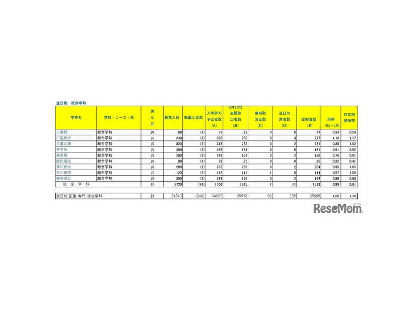 令和8年度埼玉県公立高等学校における学力検査受検状況