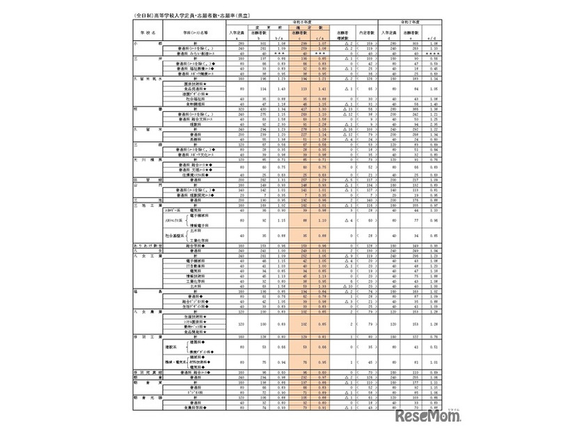 （全日制）高等学校入学定員・志願者数・志願率（県立）