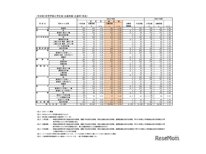 （全日制）高等学校入学定員・志願者数・志願率（県立）