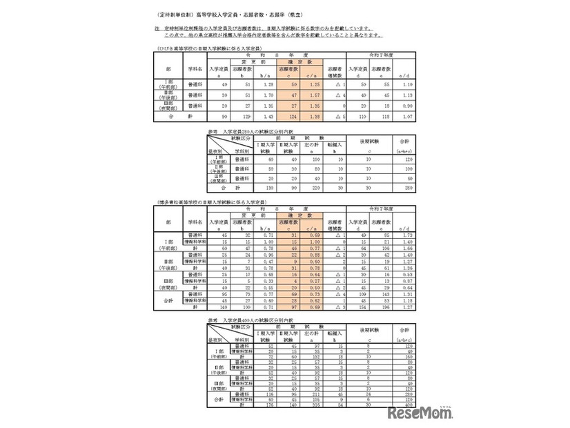 （定時制単位制）高等学校入学定員・志願者数・志願率（県立）