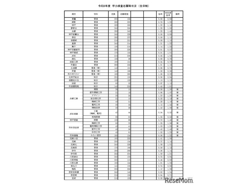 令和8年度　学力検査志願等状況（全日制）