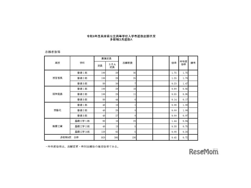 令和8年度兵庫県公立高等学校入学者選抜出願状況 多部制3月選抜A