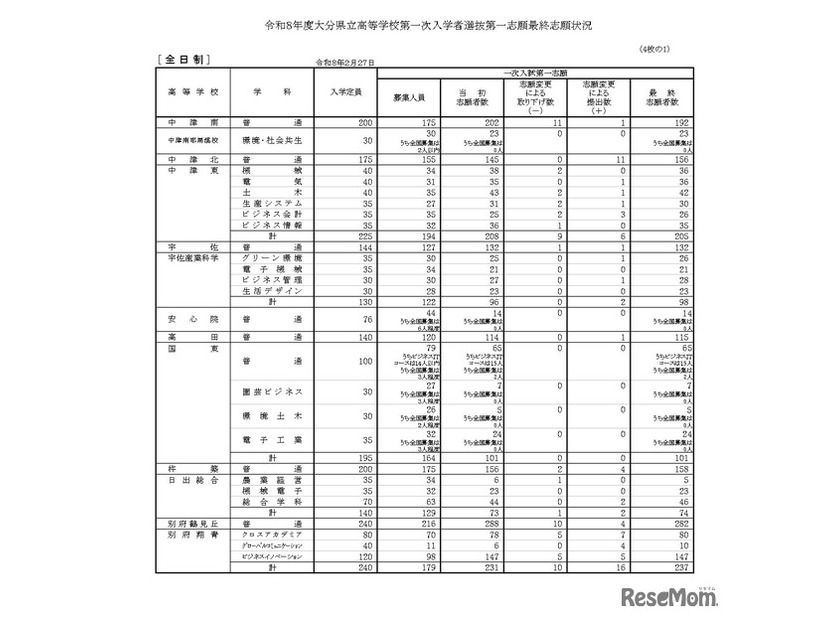令和8年度大分県立高等学校第一次入学者選抜第一志願最終志願状況（全日制）