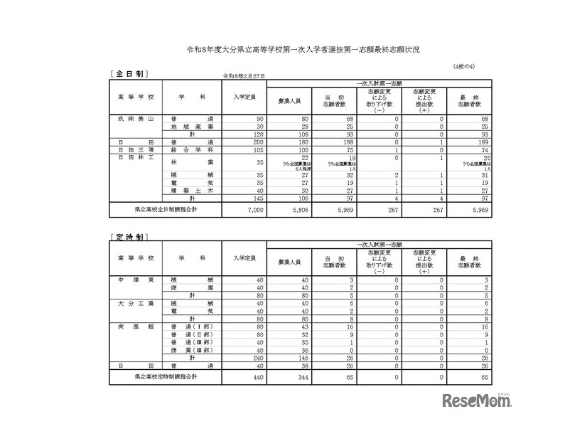 令和8年度大分県立高等学校第一次入学者選抜第一志願最終志願状況（全日制・定時制）
