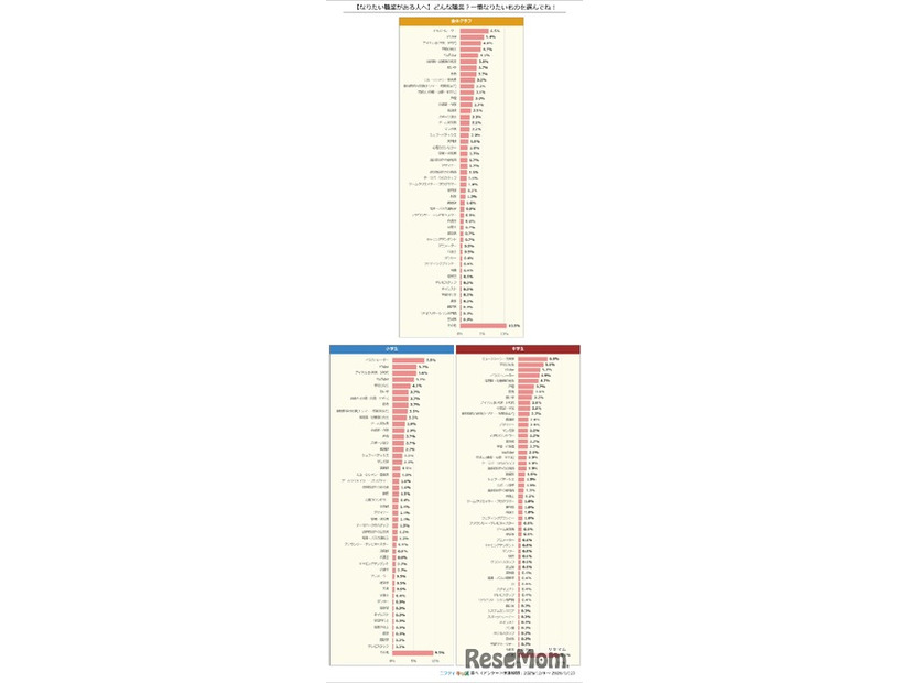 どんな職業に就きたいか