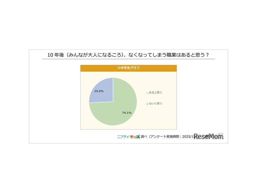 無くなってしまう職業はあると思うか