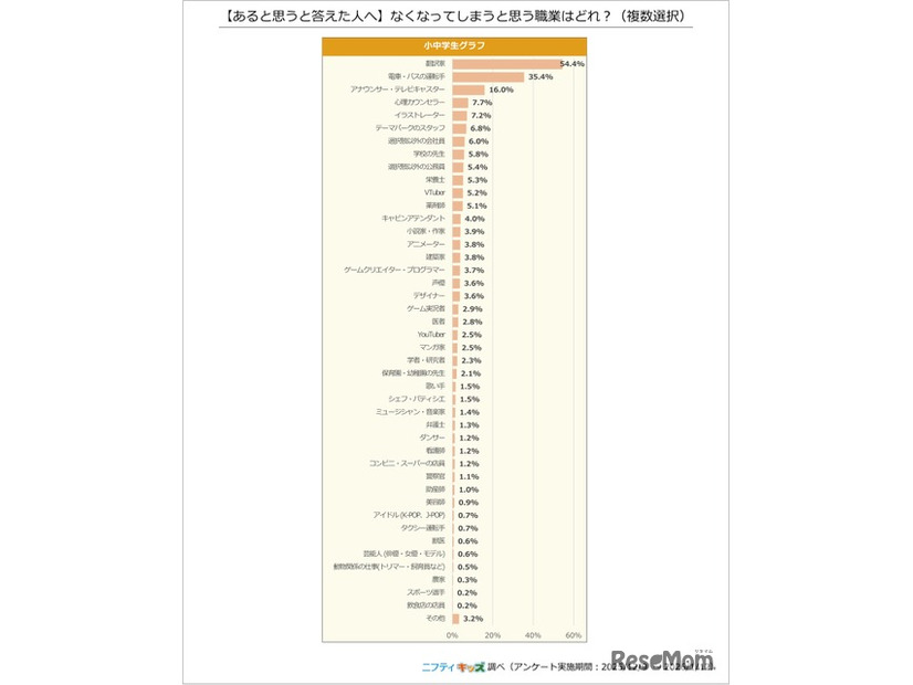 どんな職業がなくなってしまうと思うか