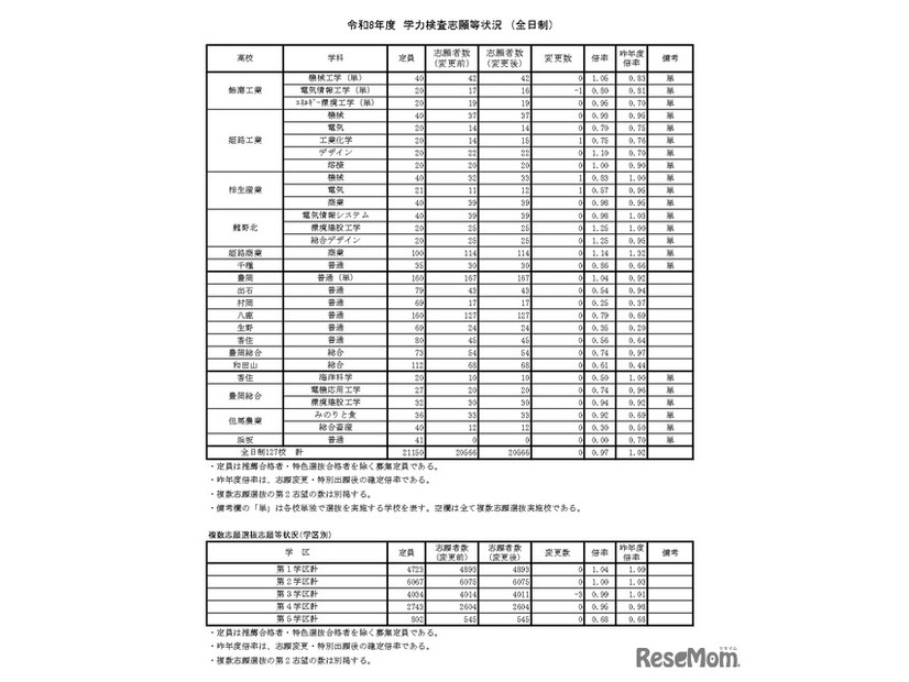 令和8年度　学力検査志願等状況　（全日制）
