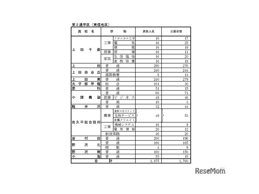 後期選抜志望変更受付期間中3/2（午後5時）の志願者数
